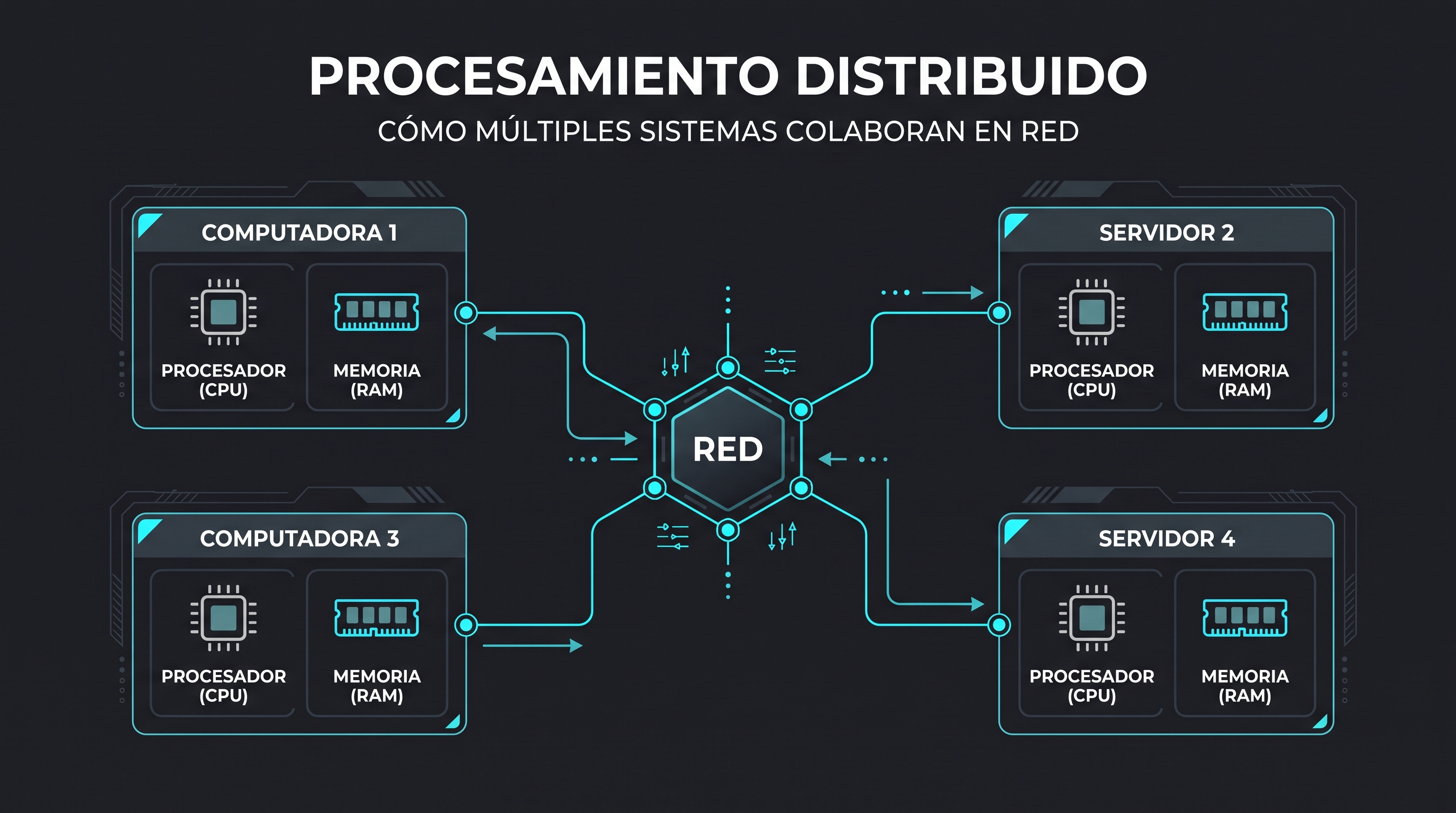 Infografía: un nodo central de red conectado a cuatro computadoras y servidores independientes, cada uno con su propio procesador y memoria